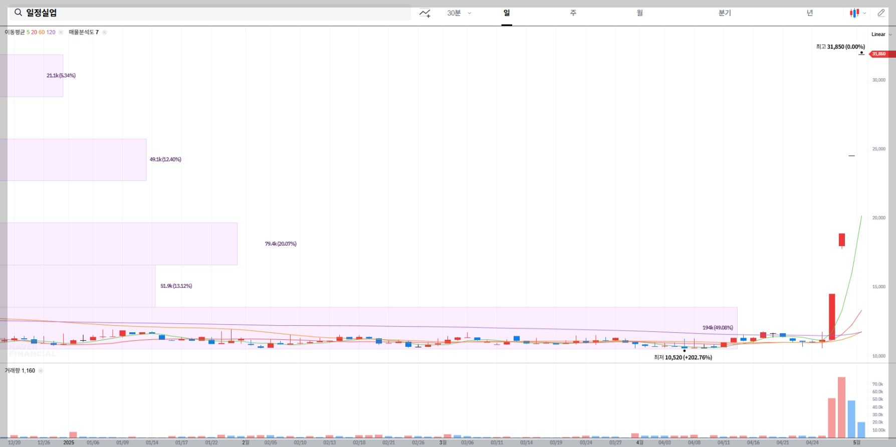 일정실업 주가 실시간 차트