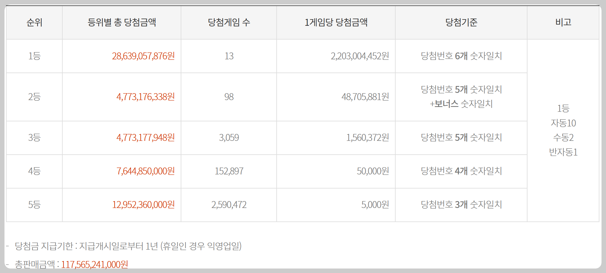 로또 당첨금액