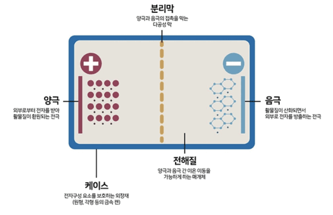 전기차 배터리: 심장부의 위험성과 안전 관리 방안