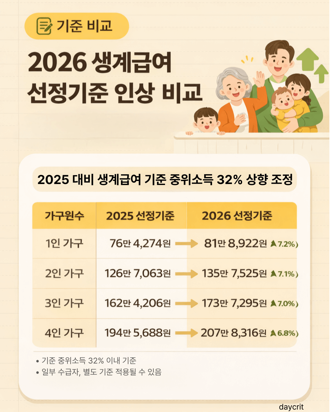 2026년 생계급여 선정기준 인상분 비교 + 2026 + 정부지원금 변화
