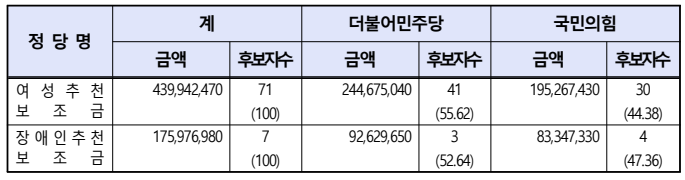 추천보조금