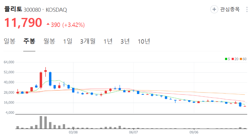 플리토-주가-주봉