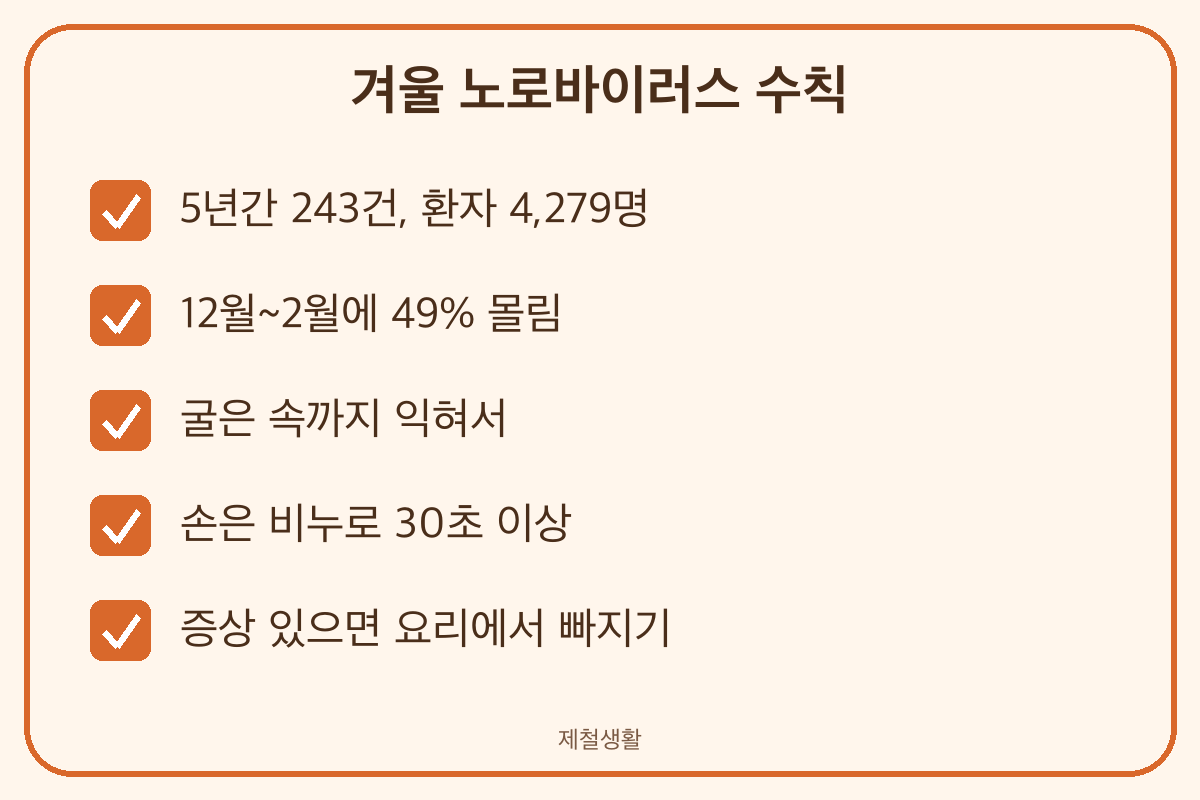 노로바이러스 12월 2월 49% 굴 익혀 먹기 손씻기 30초