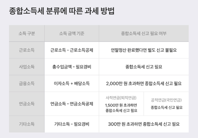 2025 배달 라이더 종합소득세, 적용세율 &amp; 신고방법 총정리!