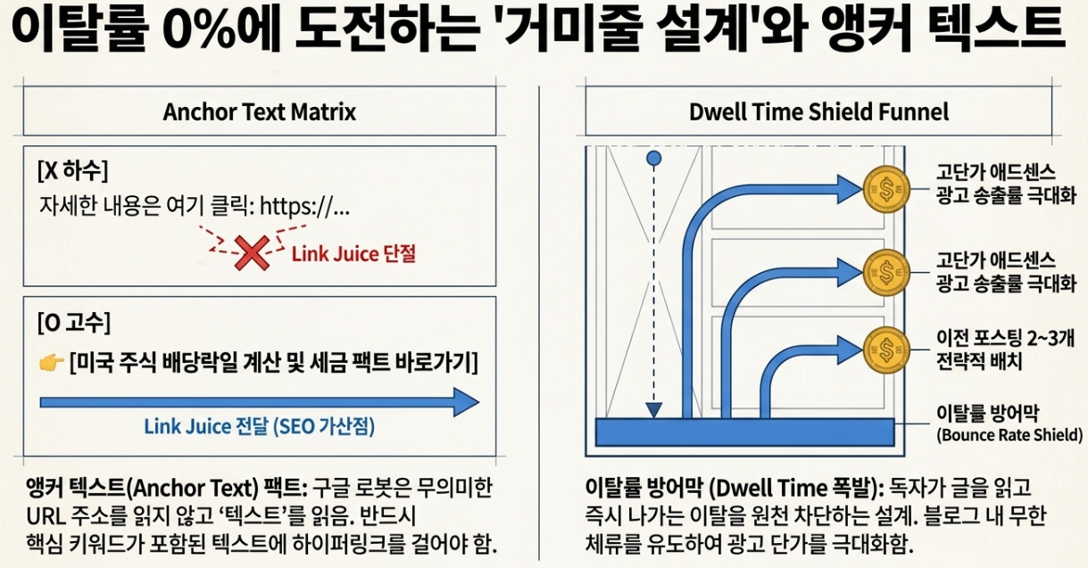 내부 링크 Internal Link 앵커 텍스트 Anchor Text 하이퍼링크 세팅 링크 쥬스 가산점 로직