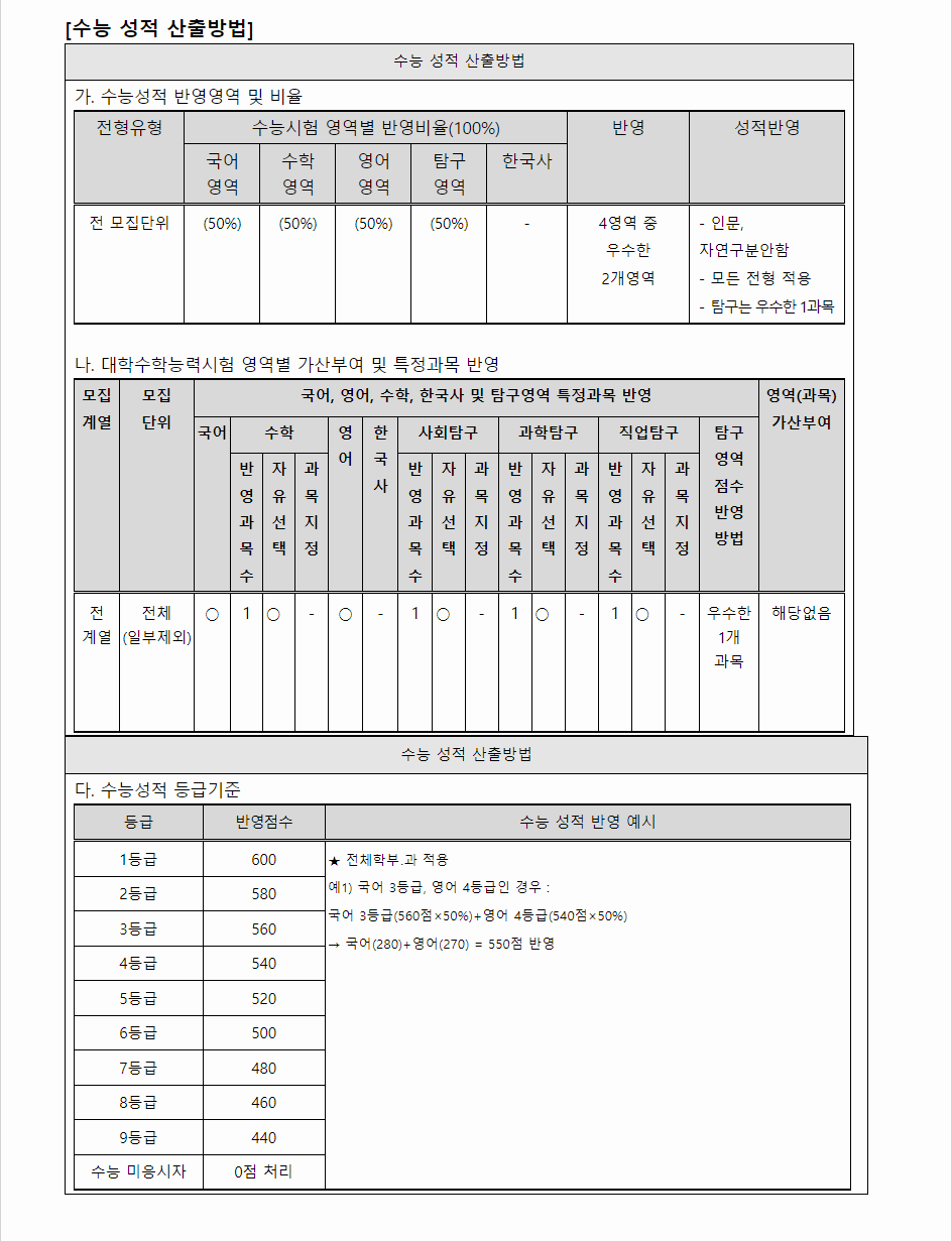 2024학년도 호원대학교 수능위주전형 수능 성적 산출방법