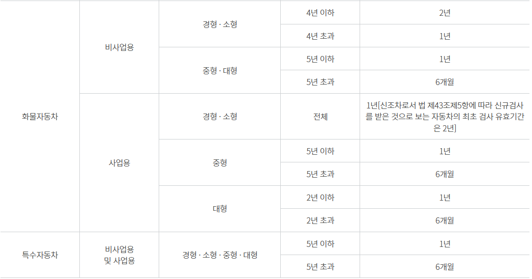자동차 검사 방법과 검사 기준 비용 검사기간(자동차 종합검사)