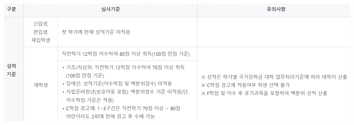 국가장학금 학점기준