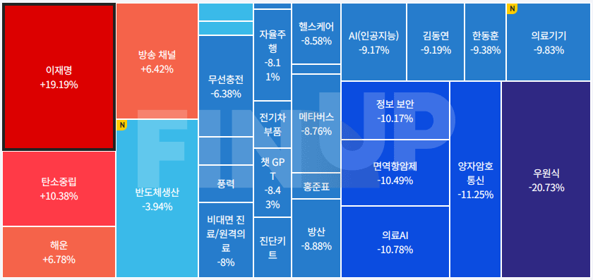 오늘의 테마동향 및 특징주 정리