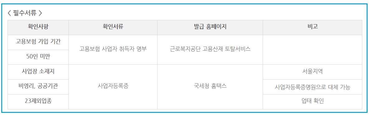 무급휴직 근로자 고용유지지원금 신청 방법 제출 서류