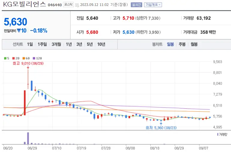 KG모빌리언스_046440