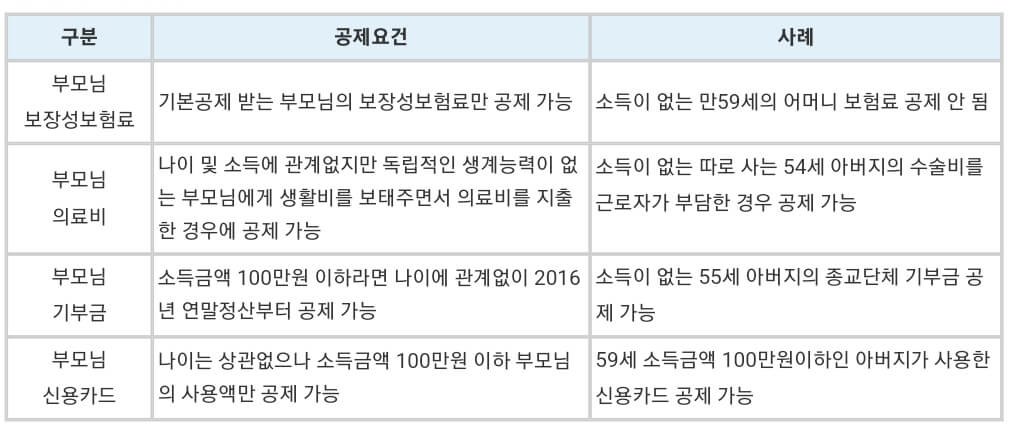 부모님-기본공제-시-추가공제가능-항목