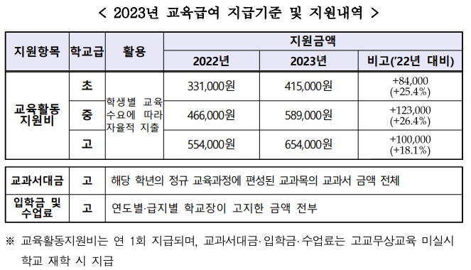 23년 교육급여 지급기준