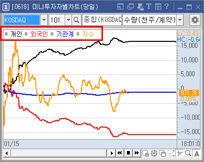 미니 투자자별 차트 코스닥