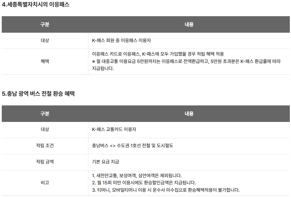 2025 청년 교통비 지원 신청 방법