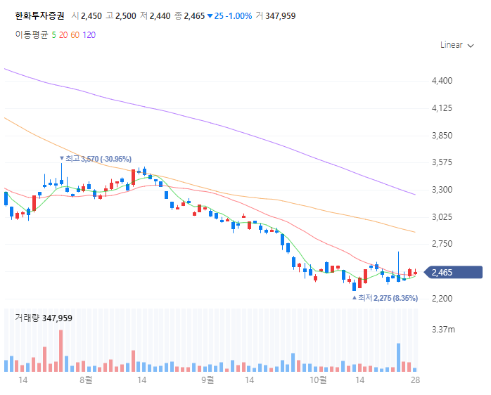 한화투자증권 주가차트