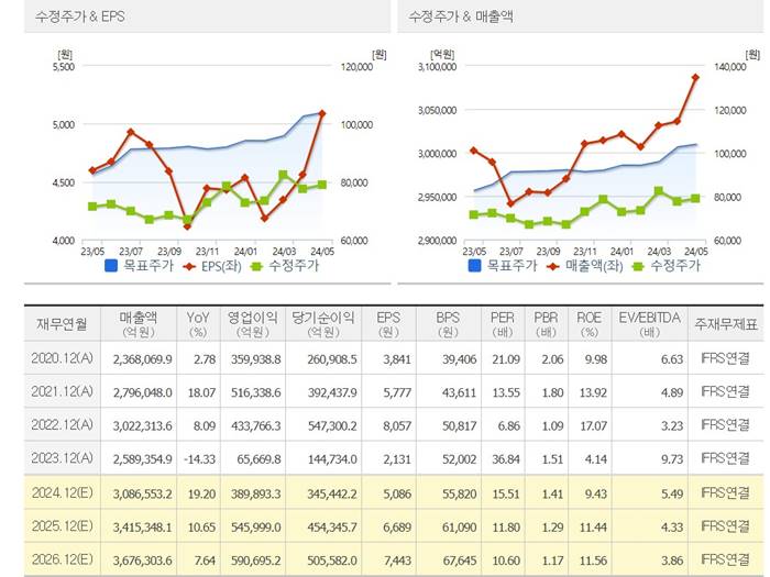 삼성전자-주가-주식-컨센서스