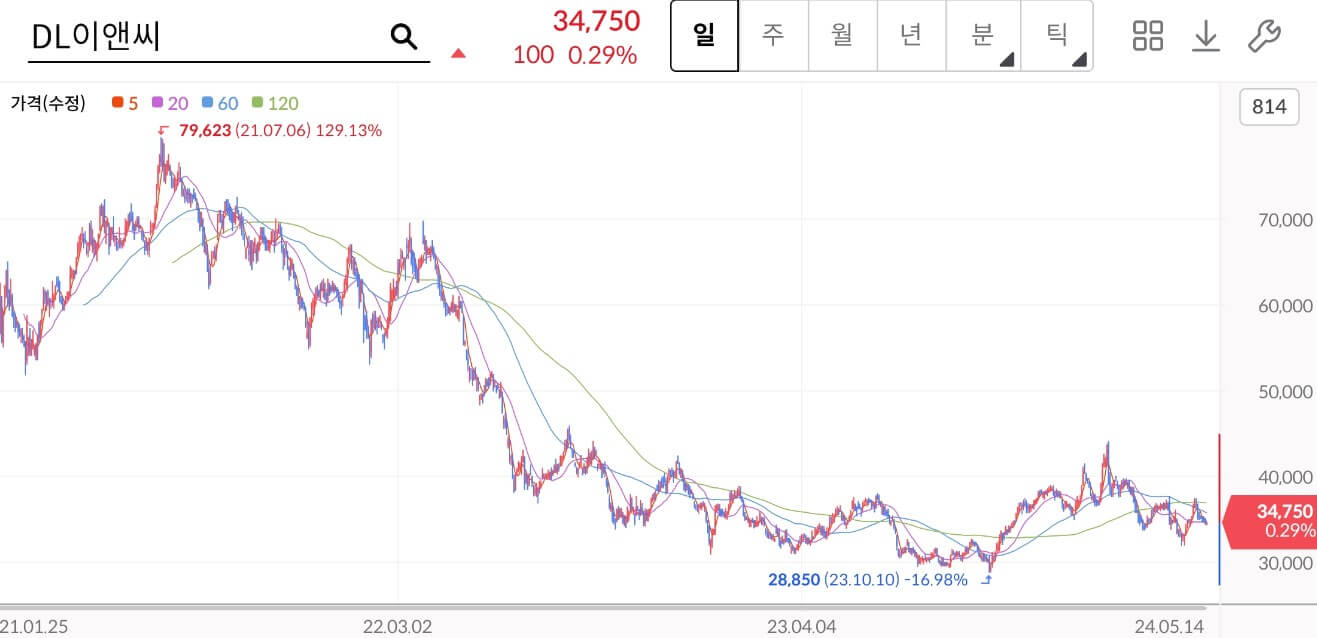 DL이앤씨 주가