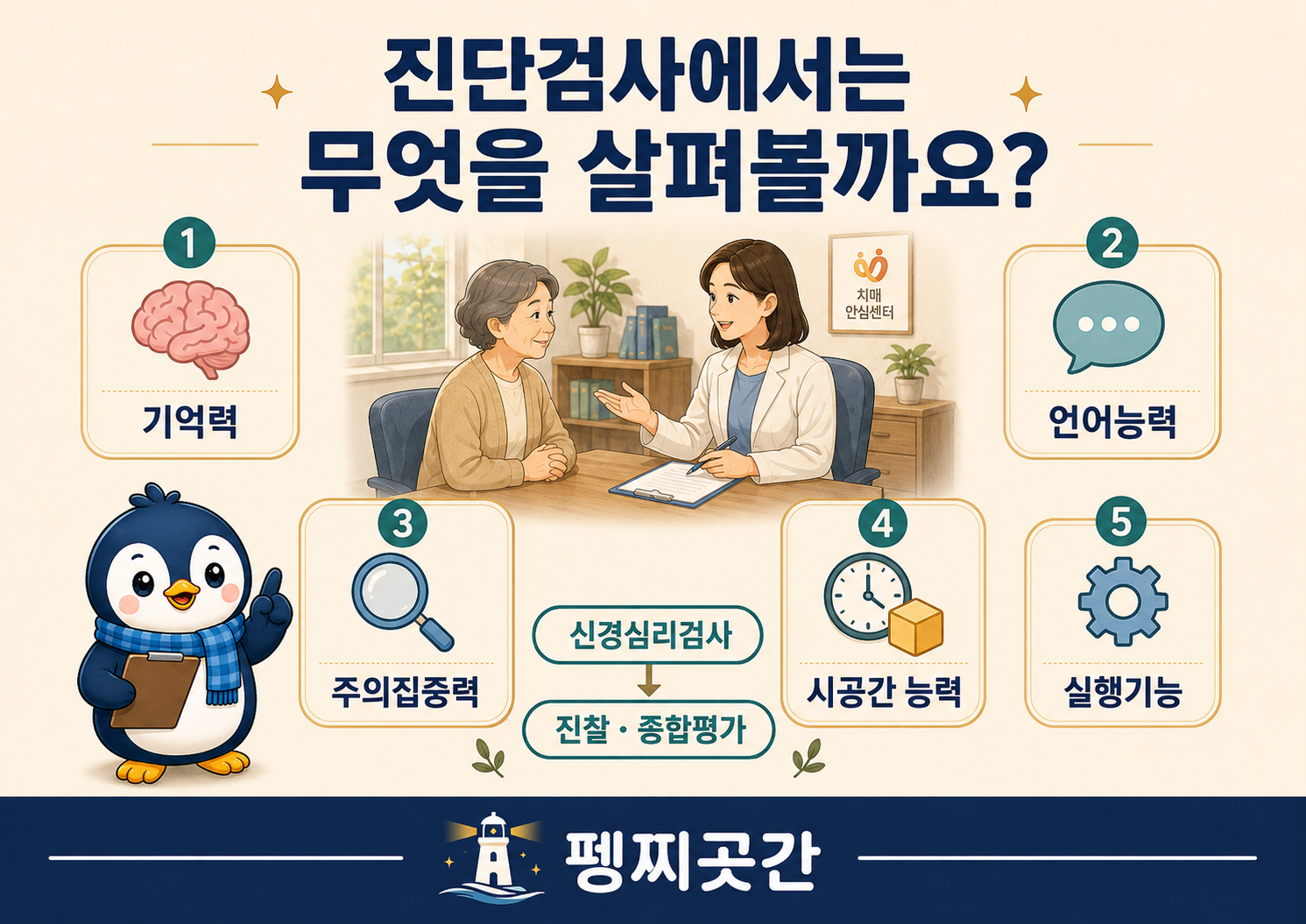 치매 진단검사에서 확인하는 기억력,
언어능력, 주의집중력, 시공간 능력,
실행기능과 신경심리검사 진행 과정을 정리한 이미지
