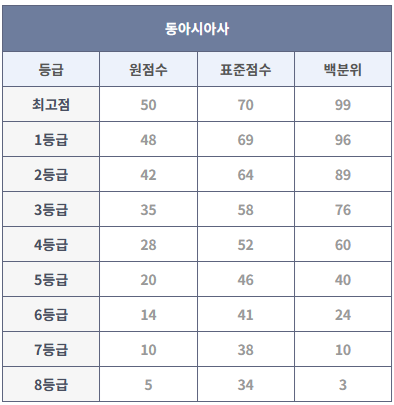 2023년 6월 모의고사 동아시아사 등급컷
