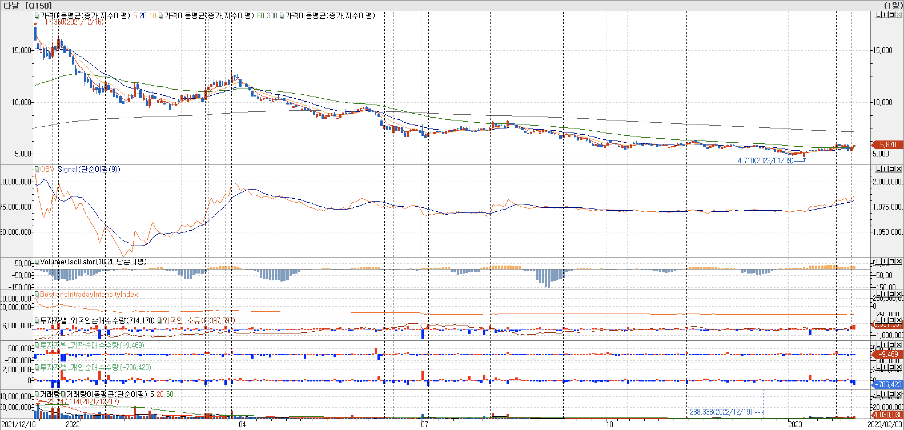 3. 봉 차트 - OBV, VolumeOscillator, BIII, 외국인, 기관, 개인 매수-다날