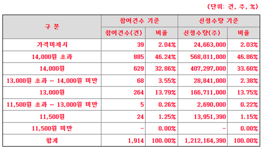 코츠테크놀로지 수요예측 결과(상장일 예측)
