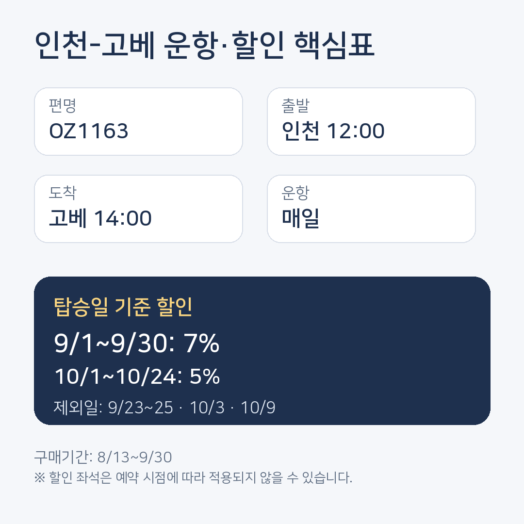 인천 고베 OZ1163 매일 운항 시간과 9월 7%, 10월 5% 할인 조건 및 제외일을 정리한 이미지