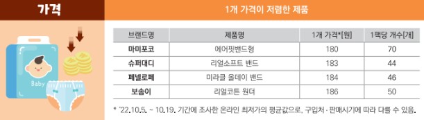 가격이 저렴한 기저귀 추천