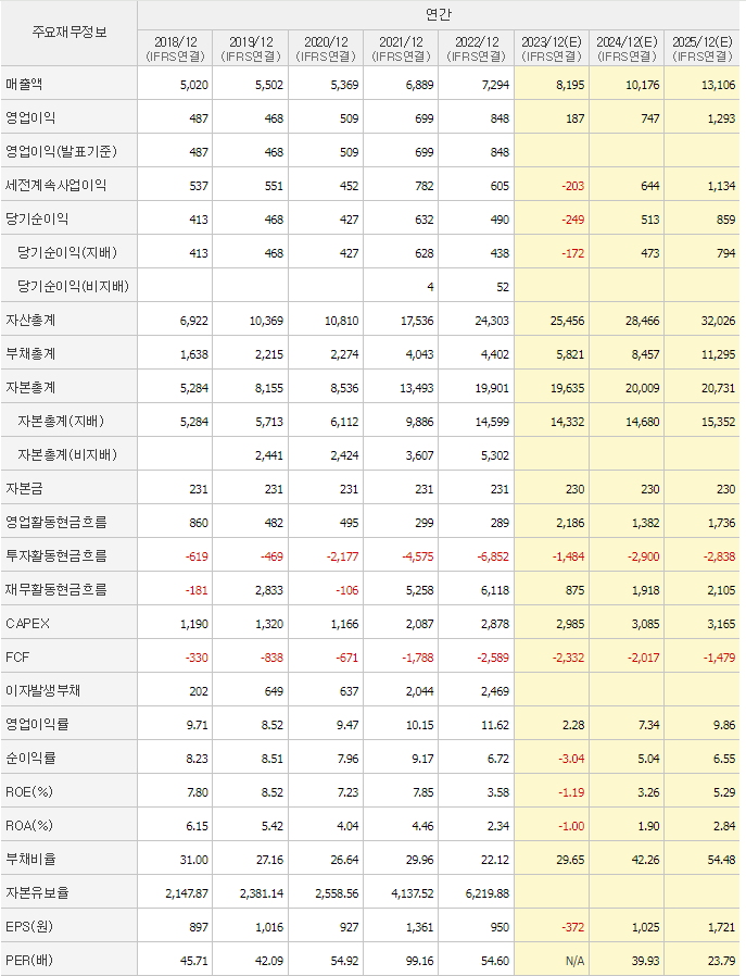 롯데에너지머티리얼즈 재무지표