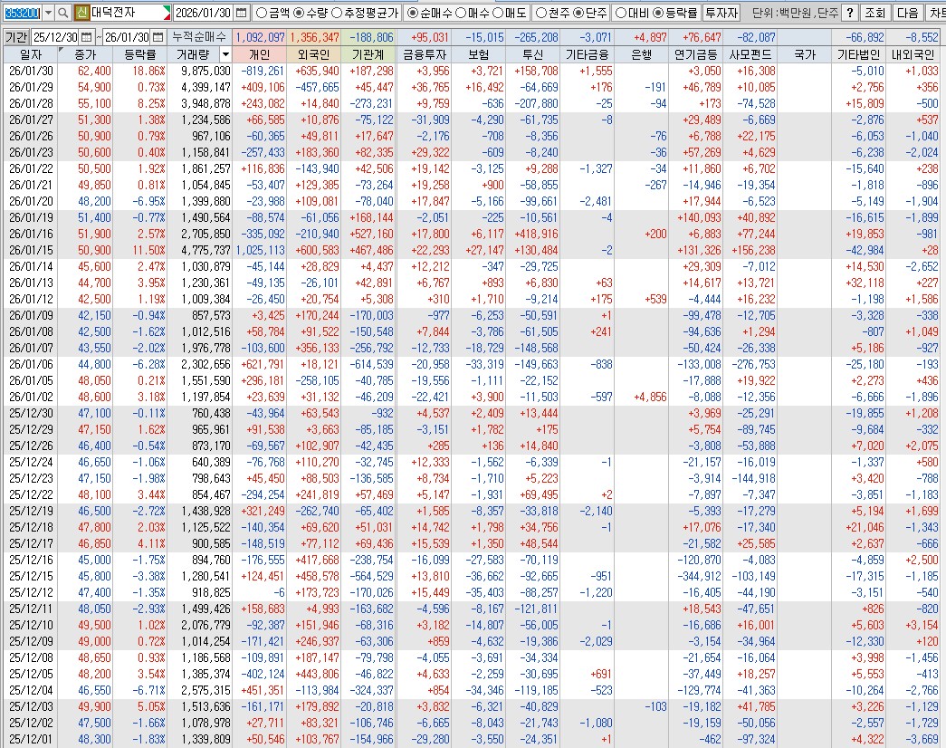260130 대덕전자 수급