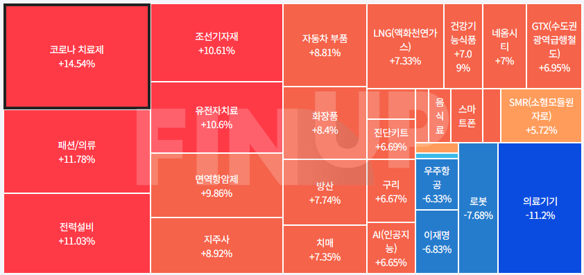 오늘의 테마동향 및 특징주 정리