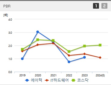 에이텍 주가 PBR
