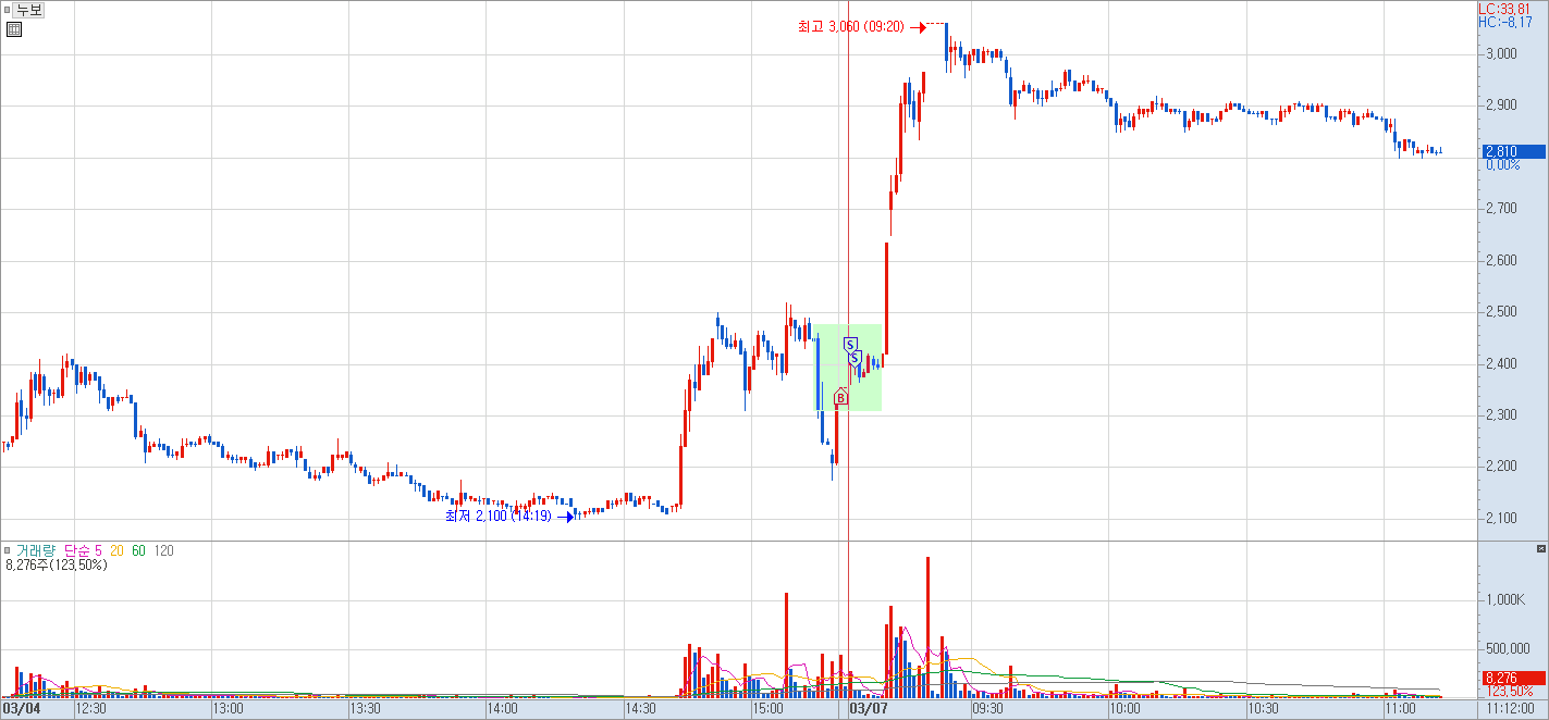 누보 종가배팅 사례