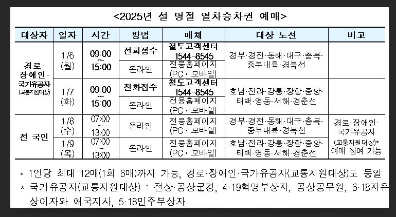 2025년 설날 KTX 승차권 예매