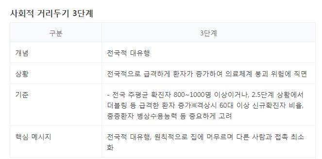 코로나3단계격상