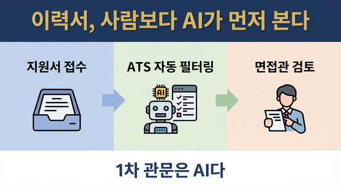 ATS 이력서 필터링 프로세스