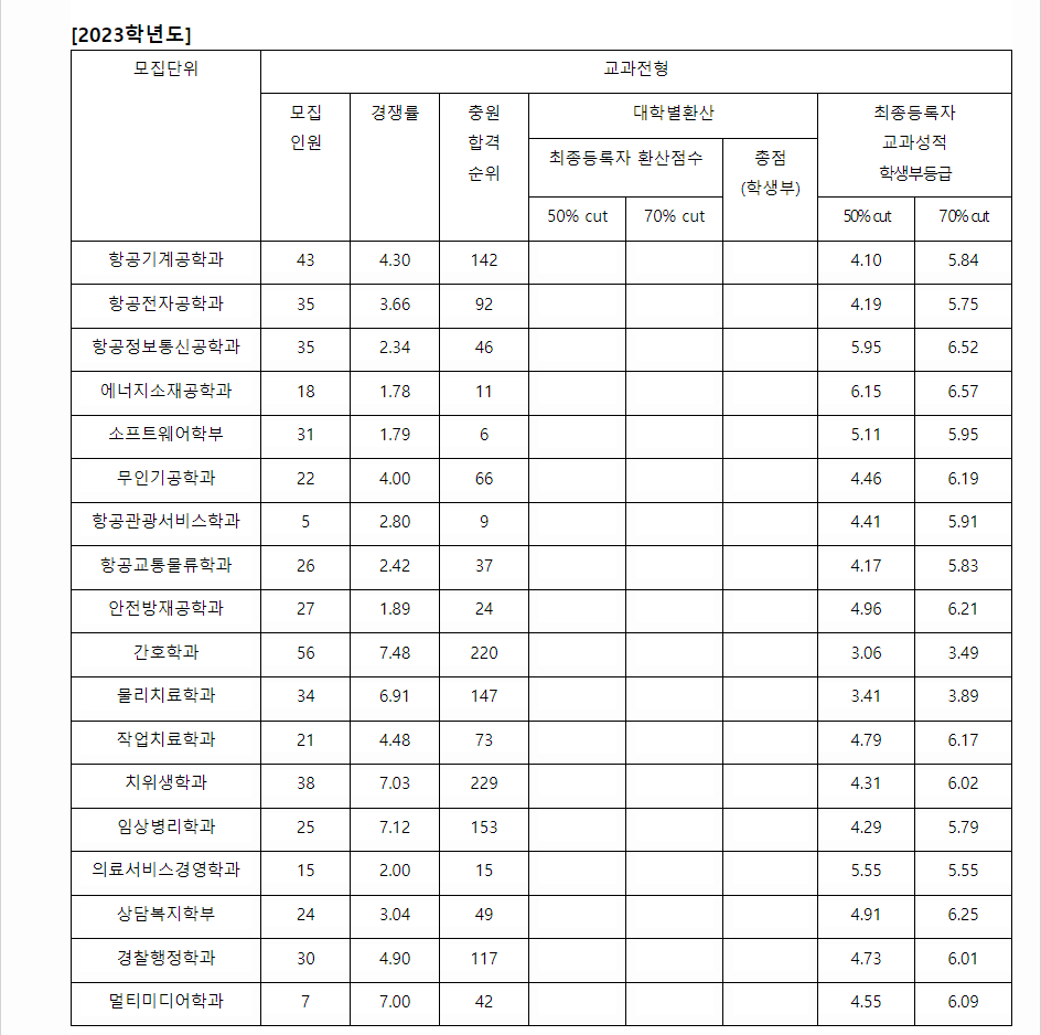 2023학년도 경운대학교 학생부교과전형 전형 결과