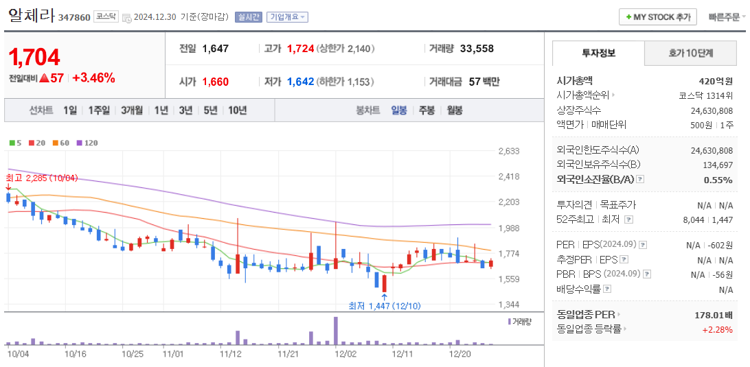 메타버스 관련주 알체라 주가 차트