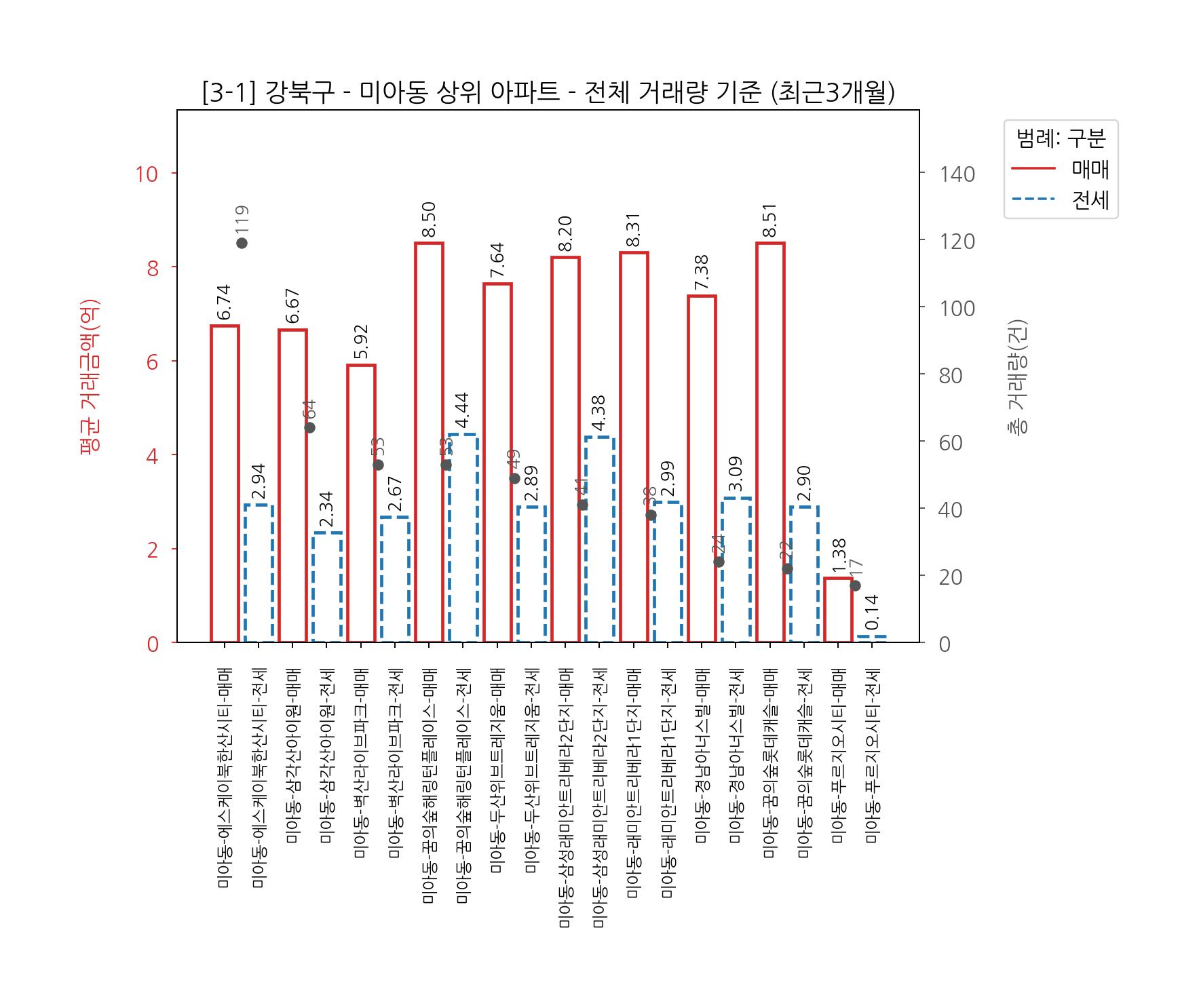 강북구 생활권별 아파트 전세 매매
