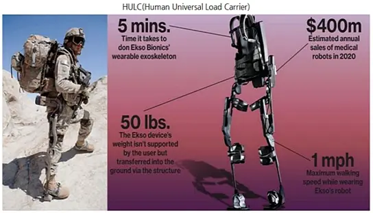 군에 적용된 인간증강기술