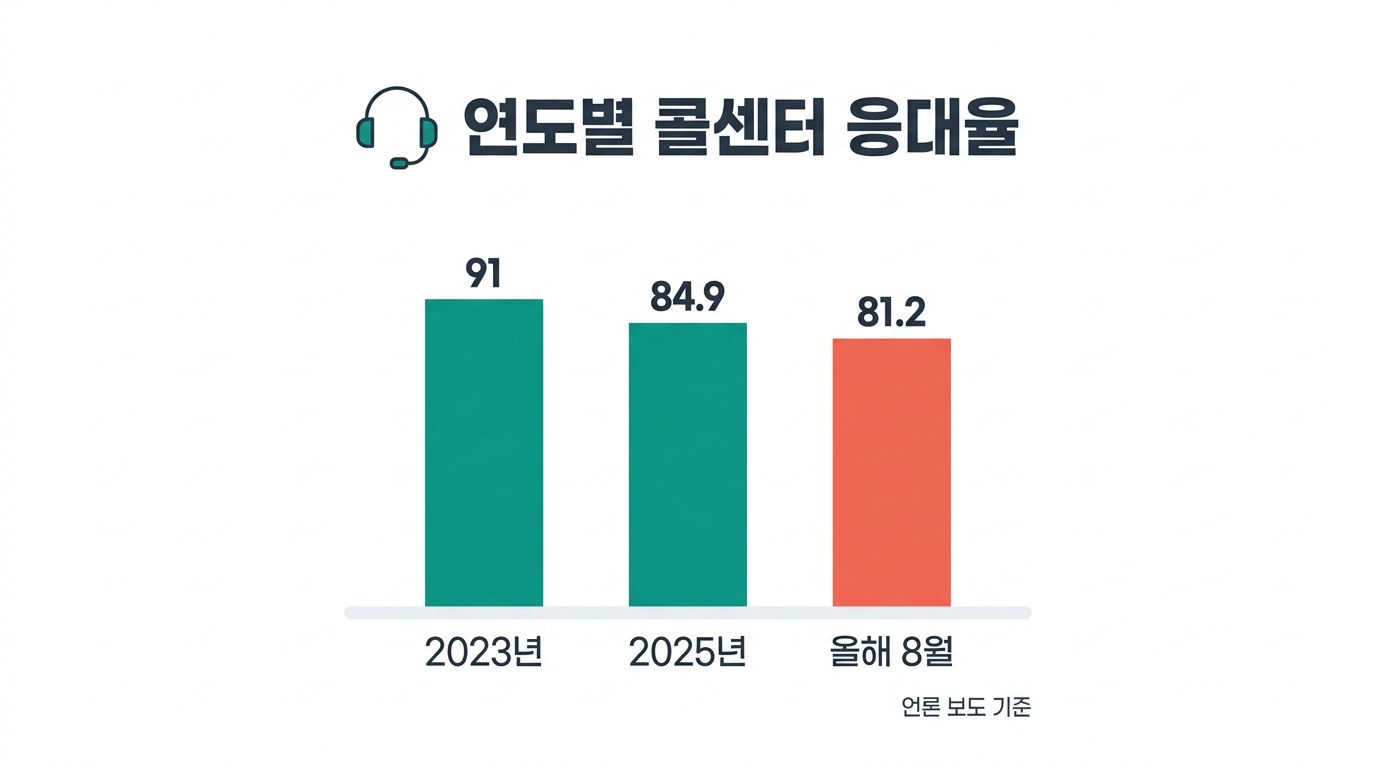 국민연금 1355 상담 연도별 콜센터 응대율