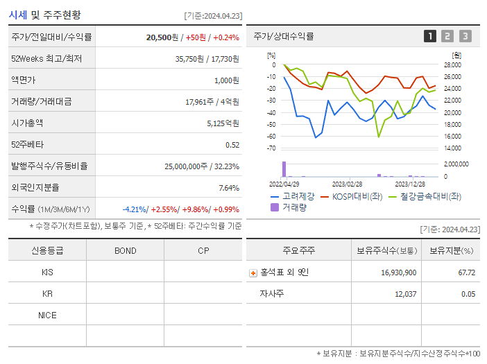 고려제강_기업개요