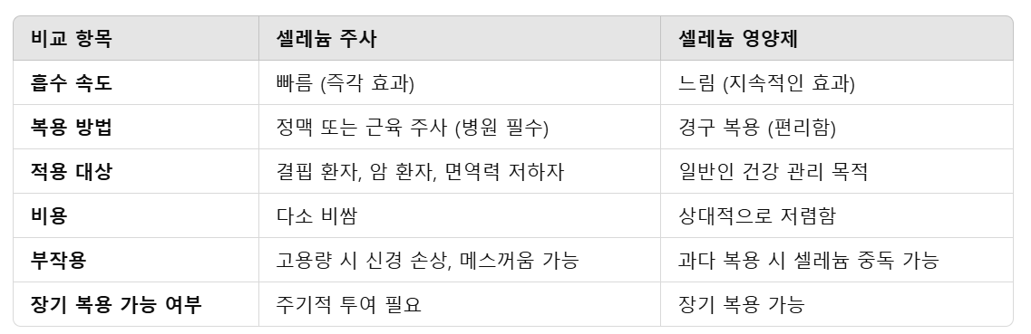 셀레늄주사-vs-영양제-비교