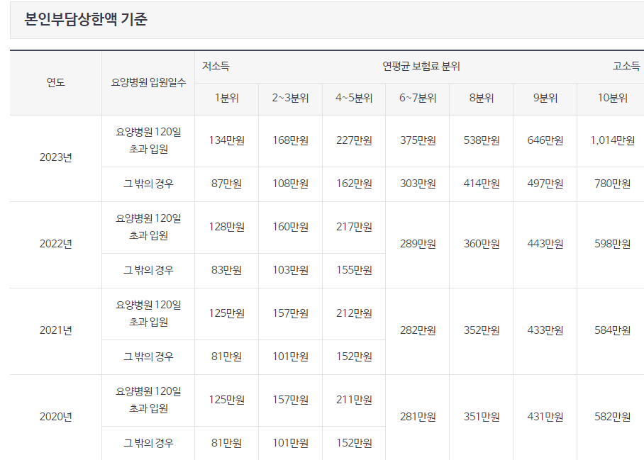 국민건강보험공단 건강보험 병원비환급 받는 방법