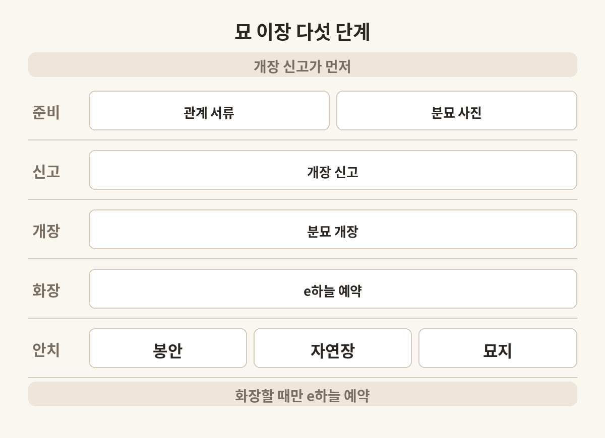 묘 이장 절차 다섯 단계를 위에서 아래로 정리한 표