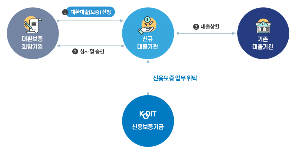저금리 대환 프로그램 개요