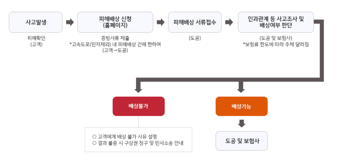 피해배상 절차 안내