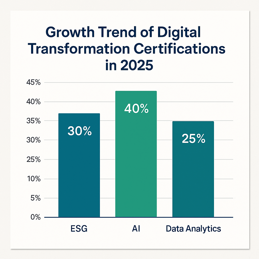 2025년 디지털 전환 자격증 트렌드 그래프