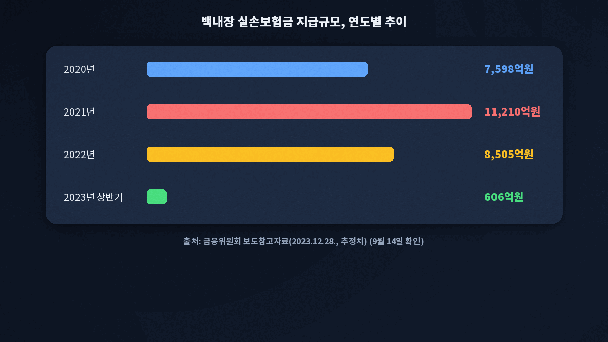 백내장 실손보험금 지급규모 2020년부터 2023년 상반기까지