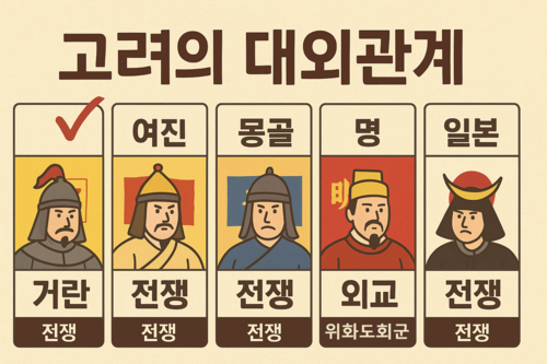 고려의 대외관계